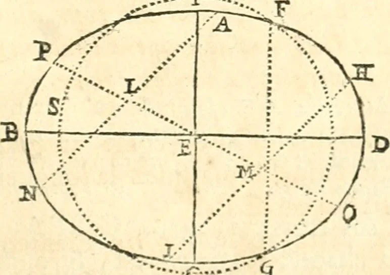 An illustration from Traité de geometrie, 1690, leaf 96