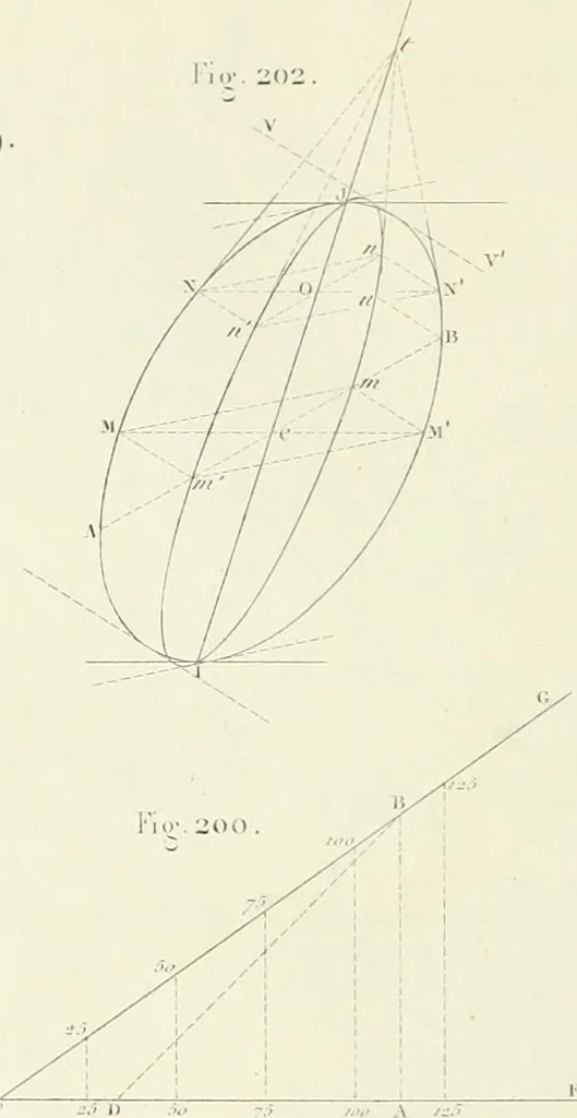 An illustration from Traité de géométrie descriptive. 3. ed., rev. et augm. de la théorie de l'intersection de deux polyèdres, 1891, leaf 21