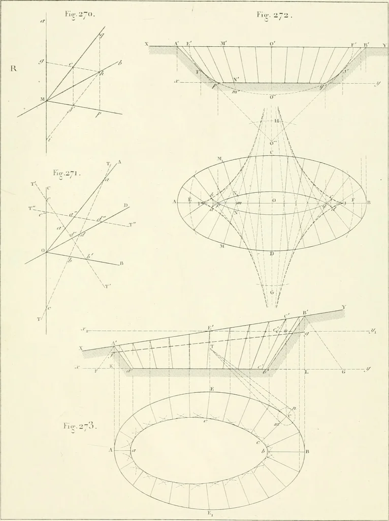 An illustration from Traité de géométrie descriptive. 3. ed., rev. et augm. de la théorie de l'intersection de deux polyèdres, 1891, leaf 42