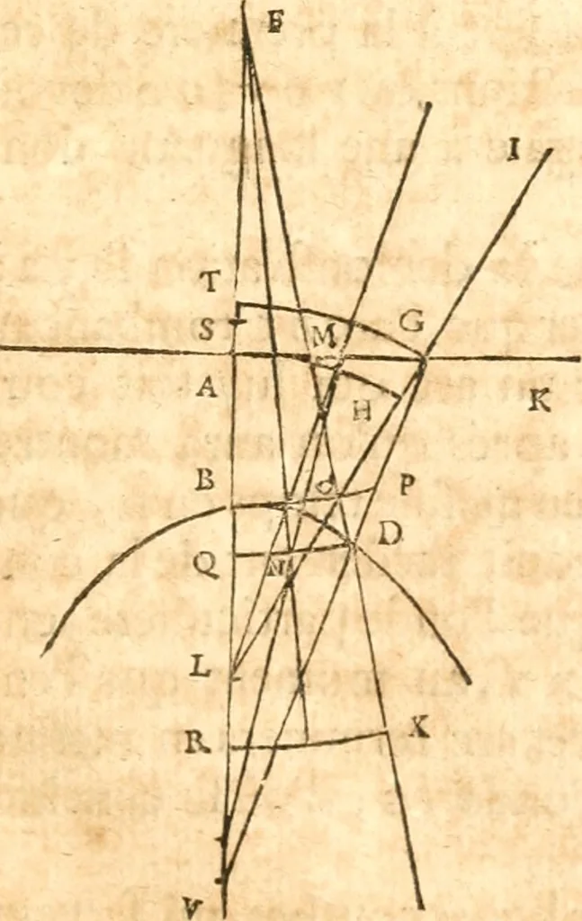 An illustration from Traité de la lvmiere, où sont expliquées les causes de ce qui luy arrive dans la reflexion, & dans la refraction. Et particulierement dans l'etrange refraction dv cristal d'Islande, 1690, leaf 126