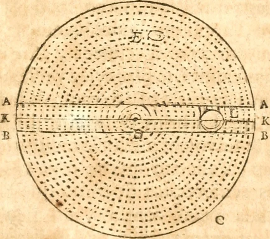 An illustration from Traité de la lvmiere, où sont expliquées les causes de ce qui luy arrive dans la reflexion, & dans la refraction. Et particulierement dans l'etrange refraction dv cristal d'Islande, 1690, leaf 144