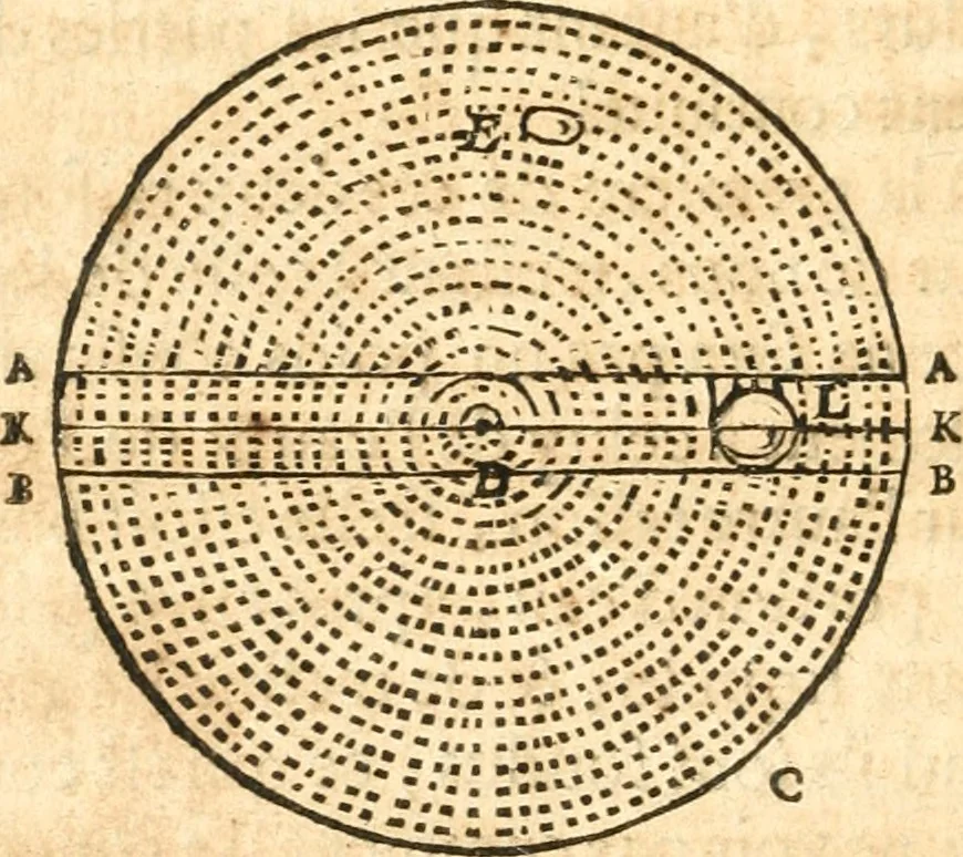 An illustration from Traité de la lvmiere, où sont expliquées les causes de ce qui luy arrive dans la reflexion, & dans la refraction. Et particulierement dans l'etrange refraction dv cristal d'Islande, 1690, leaf 155