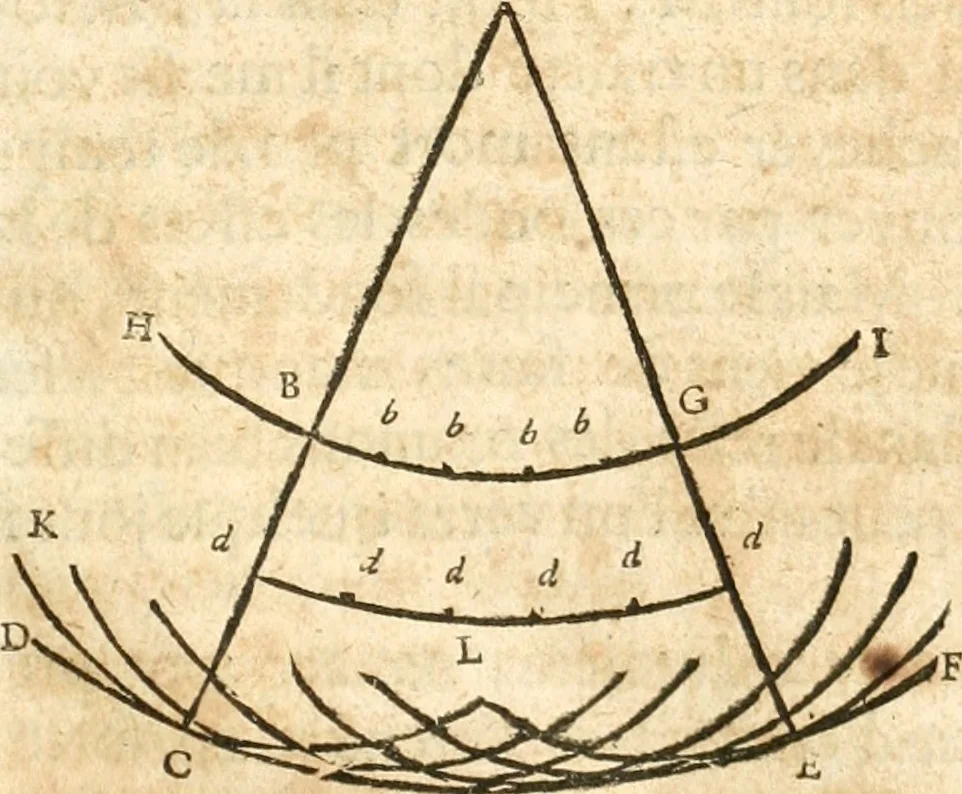 An illustration from Traité de la lvmiere, où sont expliquées les causes de ce qui luy arrive dans la reflexion, & dans la refraction. Et particulierement dans l'etrange refraction dv cristal d'Islande, 1690, leaf 26