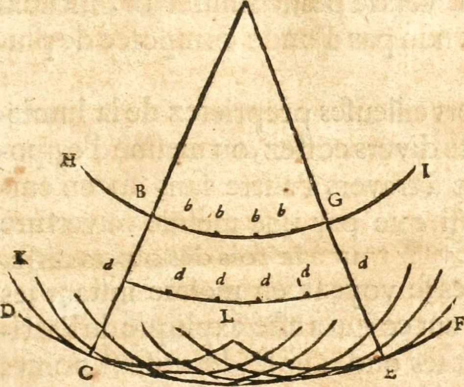 An illustration from Traité de la lvmiere, où sont expliquées les causes de ce qui luy arrive dans la reflexion, & dans la refraction. Et particulierement dans l'etrange refraction dv cristal d'Islande, 1690, leaf 28