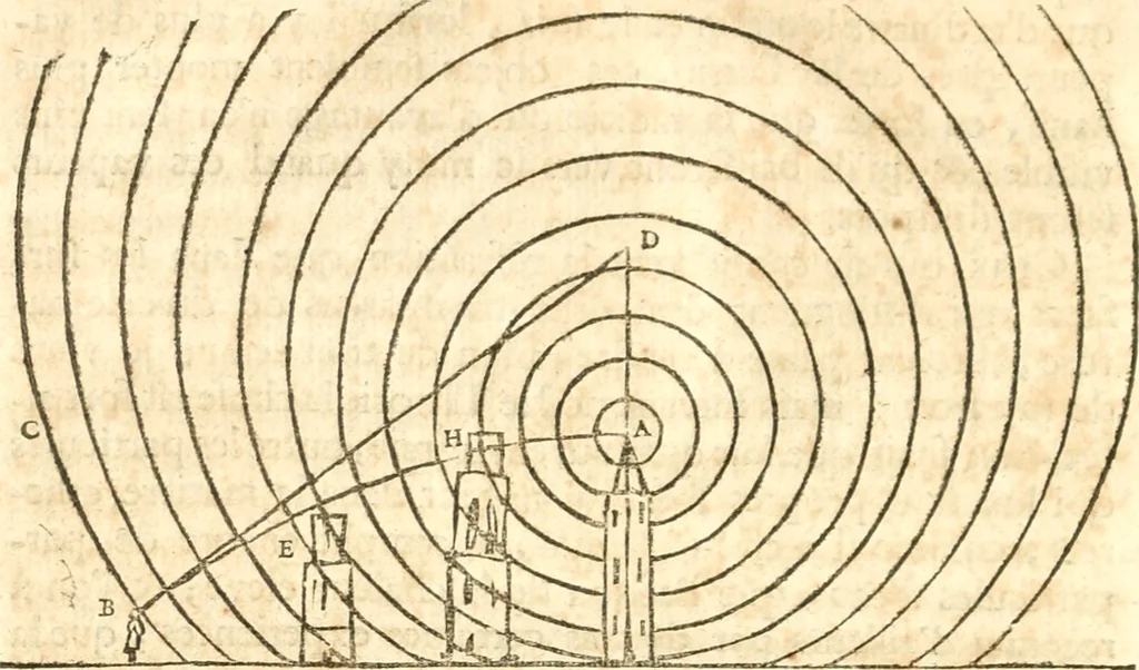 An illustration from Traité de la lvmiere, où sont expliquées les causes de ce qui luy arrive dans la reflexion, & dans la refraction. Et particulierement dans l'etrange refraction dv cristal d'Islande, 1690, leaf 53