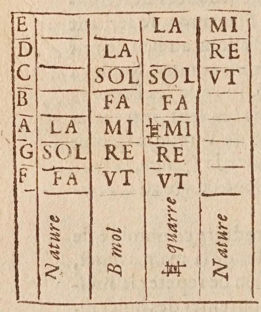 An illustration from Traité de l'harmonie vniverselle : où est contenu la musique theorique & pratique des anciens & modernes, auec les causes de ses effets : enrichie de raisons prises de la philosophie, & des mathematiques, 1627, leaf 242