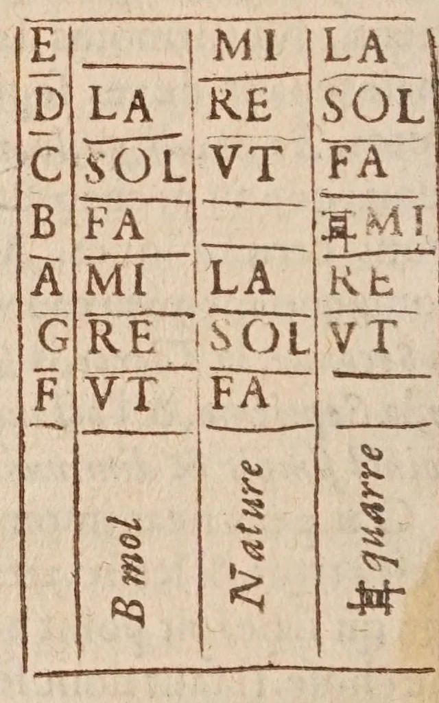 An illustration from Traité de l'harmonie vniverselle : où est contenu la musique theorique & pratique des anciens & modernes, auec les causes de ses effets : enrichie de raisons prises de la philosophie, & des mathematiques, 1627, leaf 242