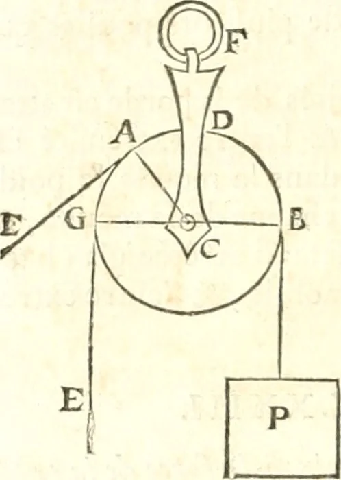 An illustration from Traité de mecanique, ou l'on explique tout ce qui est necessaire dans la pratique des arts, & les proprietés des corps pesans lesquelles ont un plus grand usage dans la physique, 1729, leaf 177