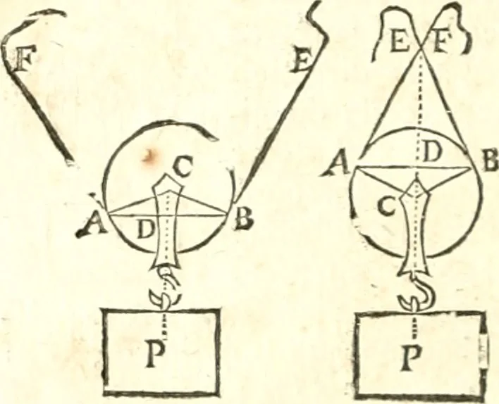An illustration from Traité de mecanique, ou l'on explique tout ce qui est necessaire dans la pratique des arts, & les proprietés des corps pesans lesquelles ont un plus grand usage dans la physique, 1729, leaf 181