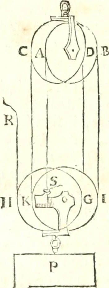 An illustration from Traité de mecanique, ou l'on explique tout ce qui est necessaire dans la pratique des arts, & les proprietés des corps pesans lesquelles ont un plus grand usage dans la physique, 1729, leaf 187
