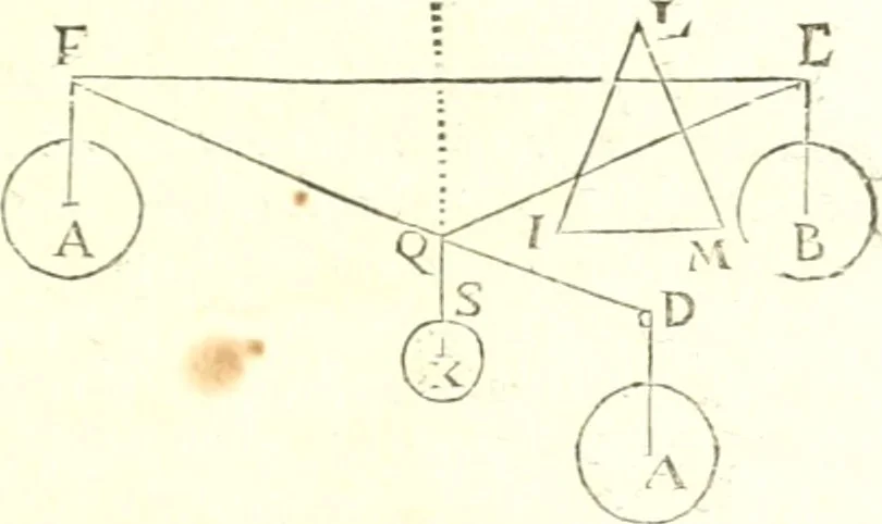 An illustration from Traité de mecanique, ou l'on explique tout ce qui est necessaire dans la pratique des arts, & les proprietés des corps pesans lesquelles ont un plus grand usage dans la physique, 1729, leaf 68