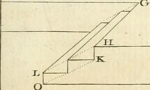 An illustration from Traité de perspective a l'usage des artistes : où l'on démontre géométriquement toutes les pratiques de cette science, & où l'on enseigne, selon la méthode de M. le Clerc, à mettre toutes sortes d'objets en perspective, leur reverbération dans l'eau, & leurs ombres, tant au soleil qu'au flambeau, 1750, leaf 126