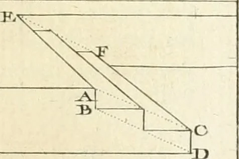 An illustration from Traité de perspective a l'usage des artistes : où l'on démontre géométriquement toutes les pratiques de cette science, & où l'on enseigne, selon la méthode de M. le Clerc, à mettre toutes sortes d'objets en perspective, leur reverbération dans l'eau, & leurs ombres, tant au soleil qu'au flambeau, 1750, leaf 126