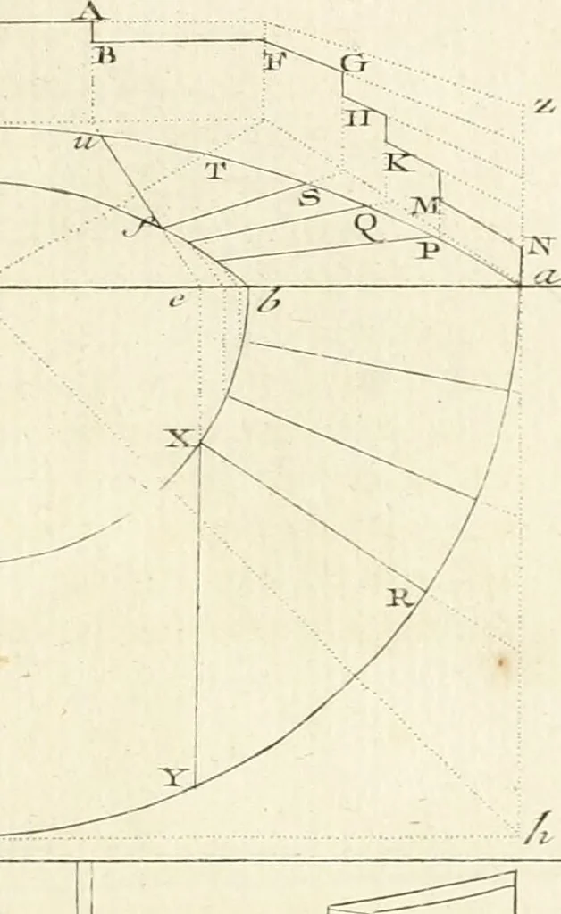 An illustration from Traité de perspective a l'usage des artistes : où l'on démontre géométriquement toutes les pratiques de cette science, & où l'on enseigne, selon la méthode de M. le Clerc, à mettre toutes sortes d'objets en perspective, leur reverbération dans l'eau, & leurs ombres, tant au soleil qu'au flambeau, 1750, leaf 136