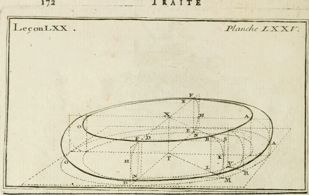 An illustration from Traité de perspective a l'usage des artistes : où l'on démontre géométriquement toutes les pratiques de cette science, & où l'on enseigne, selon la méthode de M. le Clerc, à mettre toutes sortes d'objets en perspective, leur reverbération dans l'eau, & leurs ombres, tant au soleil qu'au flambeau, 1750, leaf 183