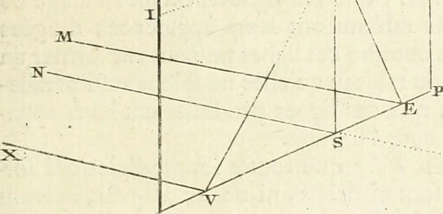 An illustration from Traité de perspective a l'usage des artistes : où l'on démontre géométriquement toutes les pratiques de cette science, & où l'on enseigne, selon la méthode de M. le Clerc, à mettre toutes sortes d'objets en perspective, leur reverbération dans l'eau, & leurs ombres, tant au soleil qu'au flambeau, 1750, leaf 48