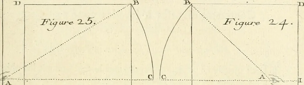 An illustration from Traité de perspective a l'usage des artistes : où l'on démontre géométriquement toutes les pratiques de cette science, & où l'on enseigne, selon la méthode de M. le Clerc, à mettre toutes sortes d'objets en perspective, leur reverbération dans l'eau, & leurs ombres, tant au soleil qu'au flambeau, 1750, leaf 62