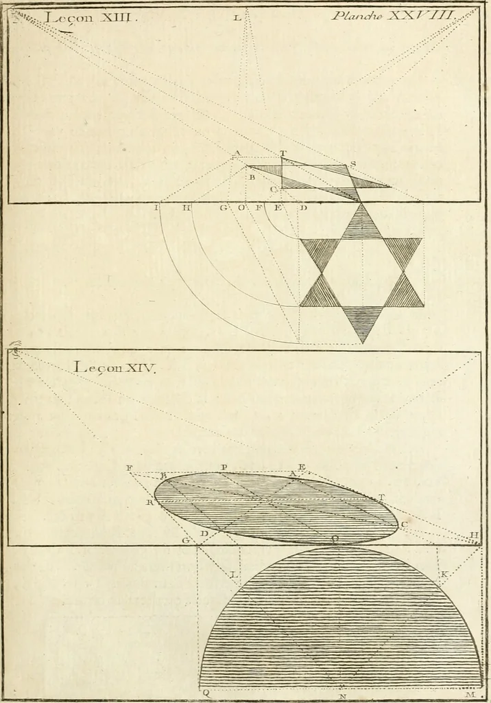 An illustration from Traité de perspective a l'usage des artistes : où l'on démontre géométriquement toutes les pratiques de cette science, & où l'on enseigne, selon la méthode de M. le Clerc, à mettre toutes sortes d'objets en perspective, leur reverbération dans l'eau, & leurs ombres, tant au soleil qu'au flambeau, 1750, leaf 92