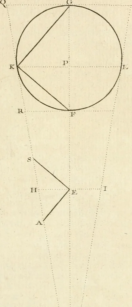 An illustration from Traité de perspective a l'usage des artistes : où l'on démontre géométriquement toutes les pratiques de cette science, & où l'on enseigne, selon la méthode de M. le Clerc, à mettre toutes sortes d'objets en perspective, leur reverbération dans l'eau, & leurs ombres, tant au soleil qu'au flambeau, 1750, leaf 98