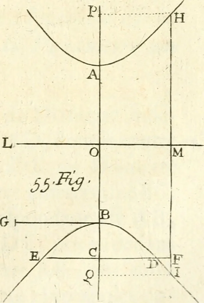 An illustration from Traité des lignes du premier genre, expliquées par une methode nouvelle & facile, 1687, leaf 164