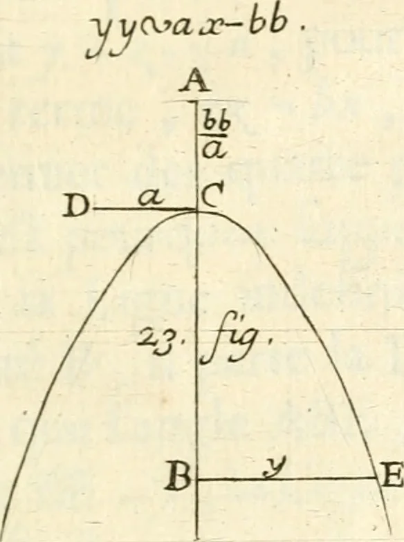 An illustration from Traité des lignes du premier genre, expliquées par une methode nouvelle & facile, 1687, leaf 350