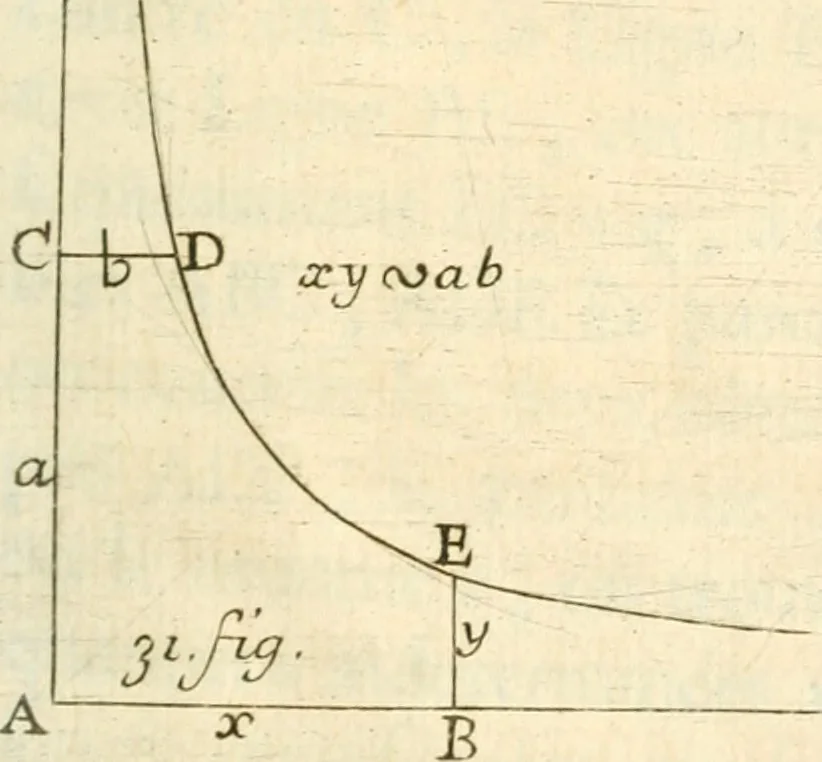 An illustration from Traité des lignes du premier genre, expliquées par une methode nouvelle & facile, 1687, leaf 354