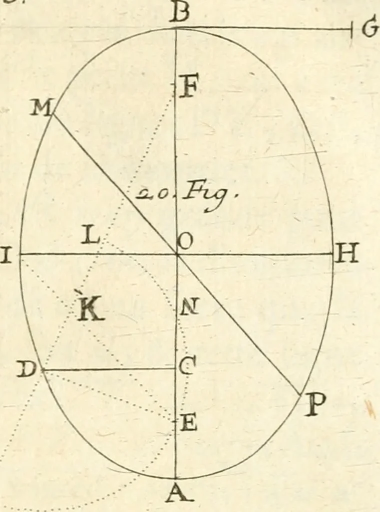 An illustration from Traité des lignes du premier genre, expliquées par une methode nouvelle & facile, 1687, leaf 62
