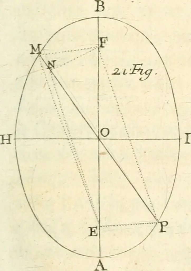 An illustration from Traité des lignes du premier genre, expliquées par une methode nouvelle & facile, 1687, leaf 62