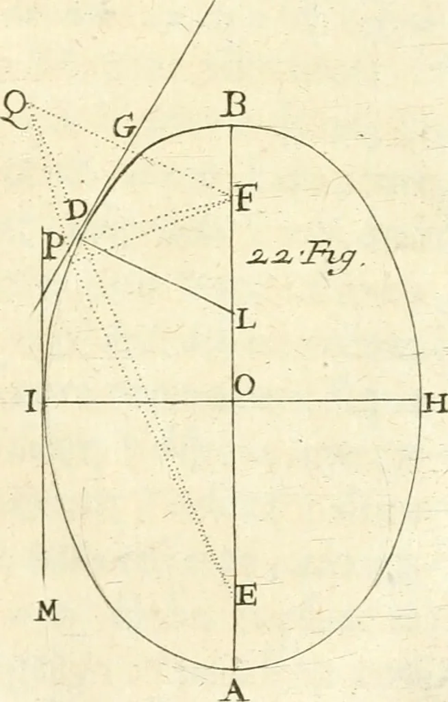 An illustration from Traité des lignes du premier genre, expliquées par une methode nouvelle & facile, 1687, leaf 62