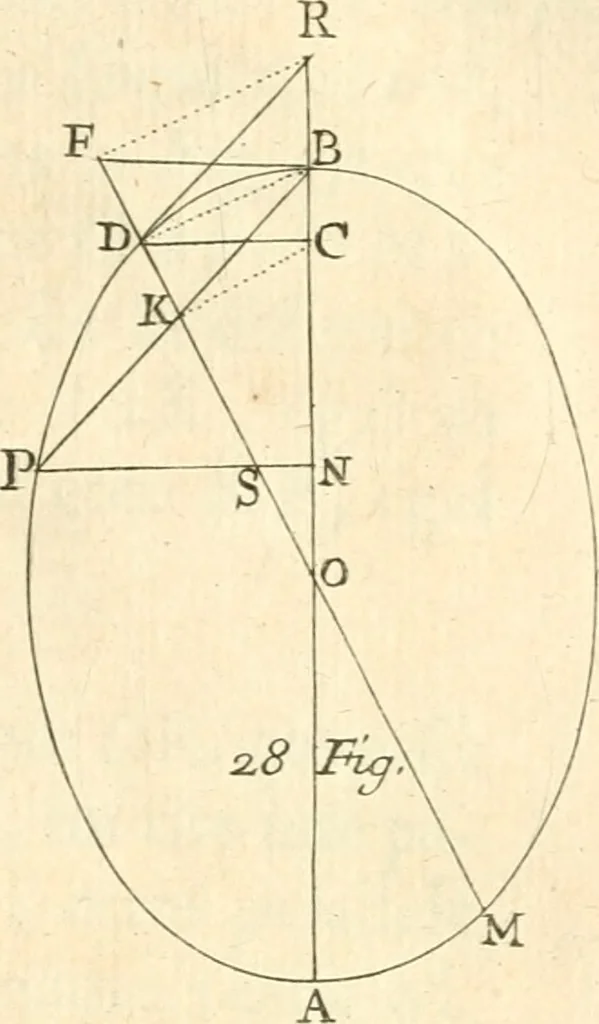An illustration from Traité des lignes du premier genre, expliquées par une methode nouvelle & facile, 1687, leaf 84