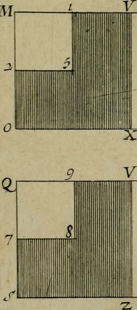 An illustration from Traité des pratiques geometrales et perspectives : enseignées dans l'Academie royale de la peinture et sculpture, 1665, leaf 196