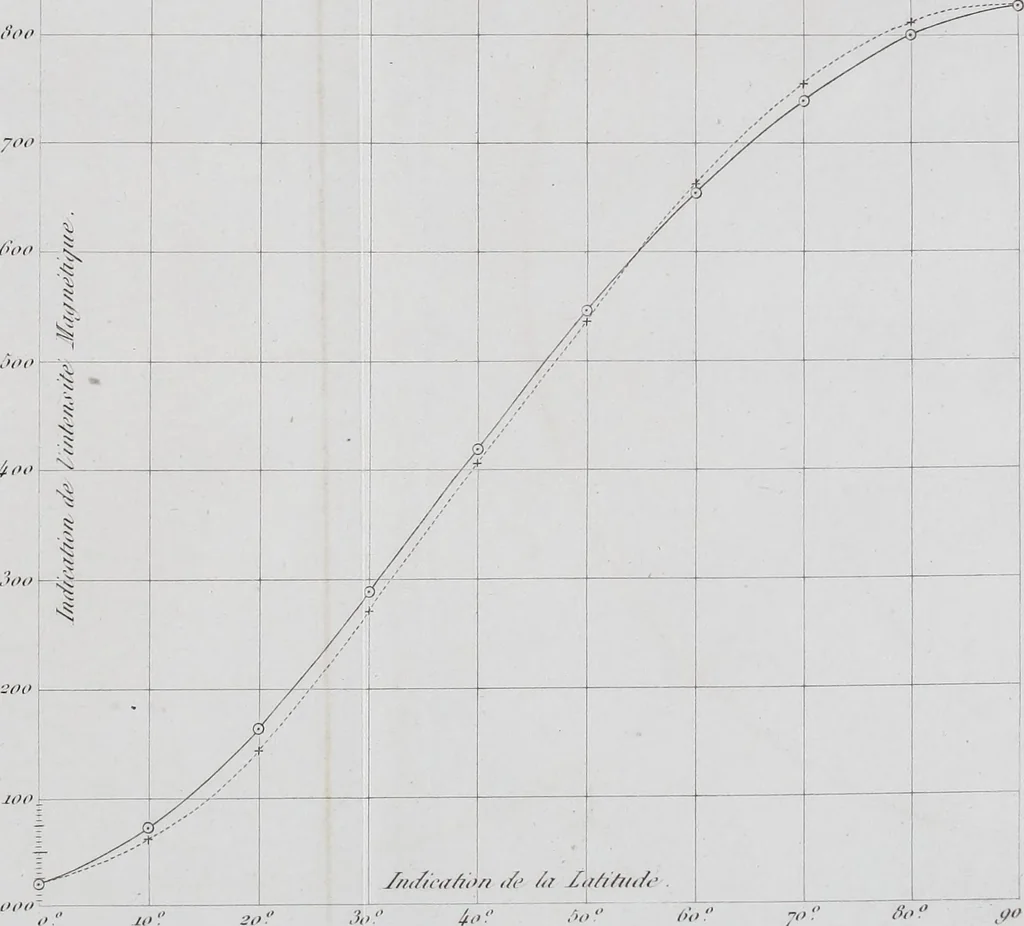An illustration from Traité d'électricité et de magnétisme : et des applications de ces sciences a la chimie, a la physiologie et aux arts, 1855, leaf 442