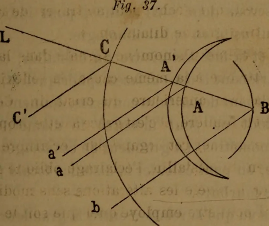 An illustration from Traité d'optique : considérée dans ses rapports avec l'examen de l'oeil, 1879, leaf 128