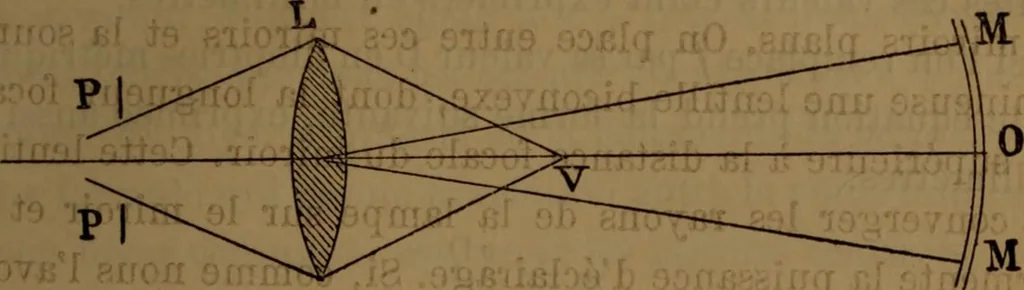 An illustration from Traité d'optique : considérée dans ses rapports avec l'examen de l'oeil, 1879, leaf 168