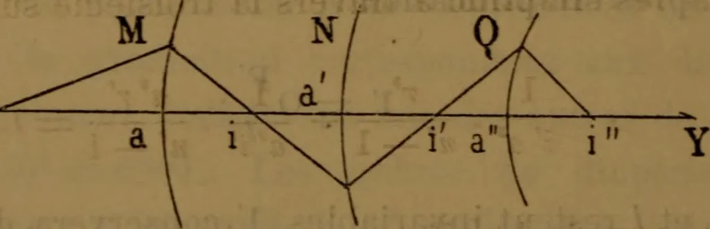 An illustration from Traité d'optique : considérée dans ses rapports avec l'examen de l'oeil, 1879, leaf 197