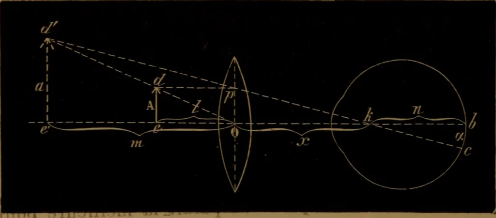 An illustration from Traité d'optique : considérée dans ses rapports avec l'examen de l'oeil, 1879, leaf 225