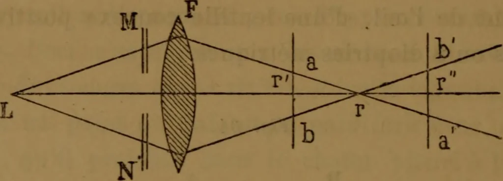 An illustration from Traité d'optique : considérée dans ses rapports avec l'examen de l'oeil, 1879, leaf 237