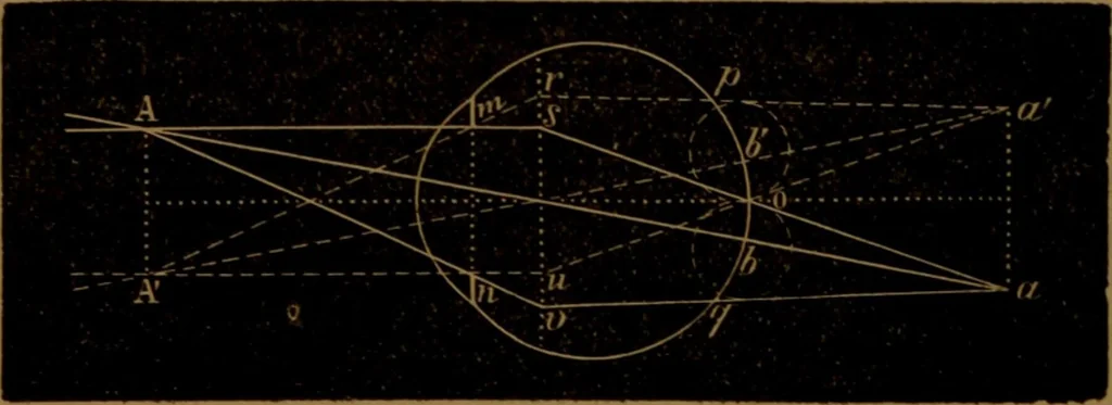 An illustration from Traité d'optique : considérée dans ses rapports avec l'examen de l'oeil, 1879, leaf 239