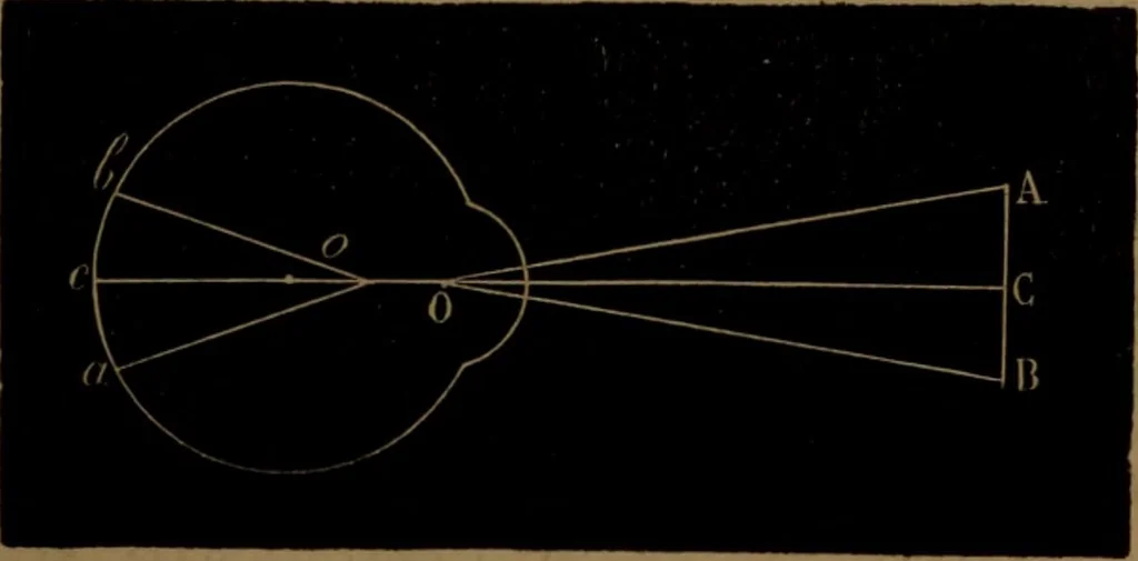 An illustration from Traité d'optique : considérée dans ses rapports avec l'examen de l'oeil, 1879, leaf 26
