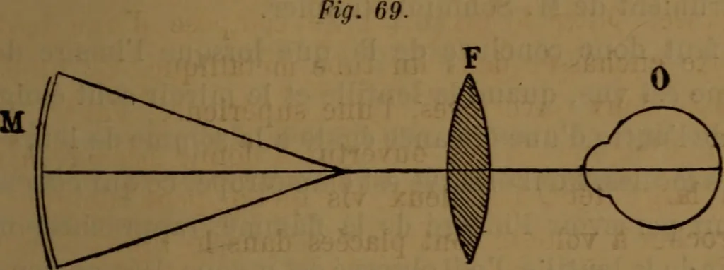 An illustration from Traité d'optique : considérée dans ses rapports avec l'examen de l'oeil, 1879, leaf 274