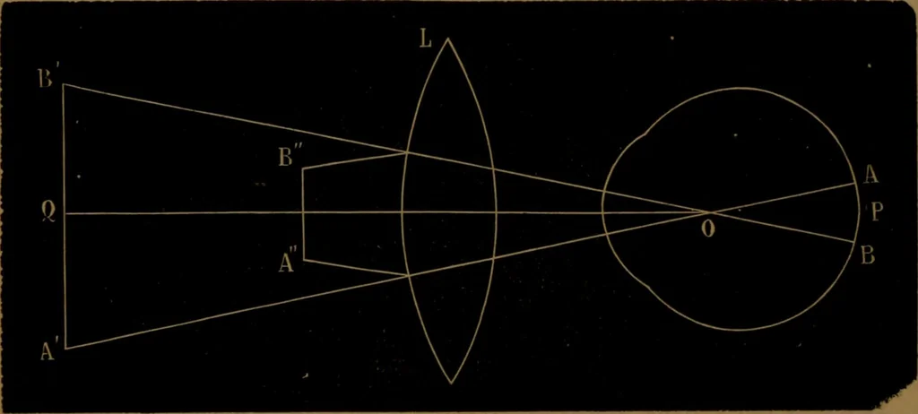 An illustration from Traité d'optique : considérée dans ses rapports avec l'examen de l'oeil, 1879, leaf 41