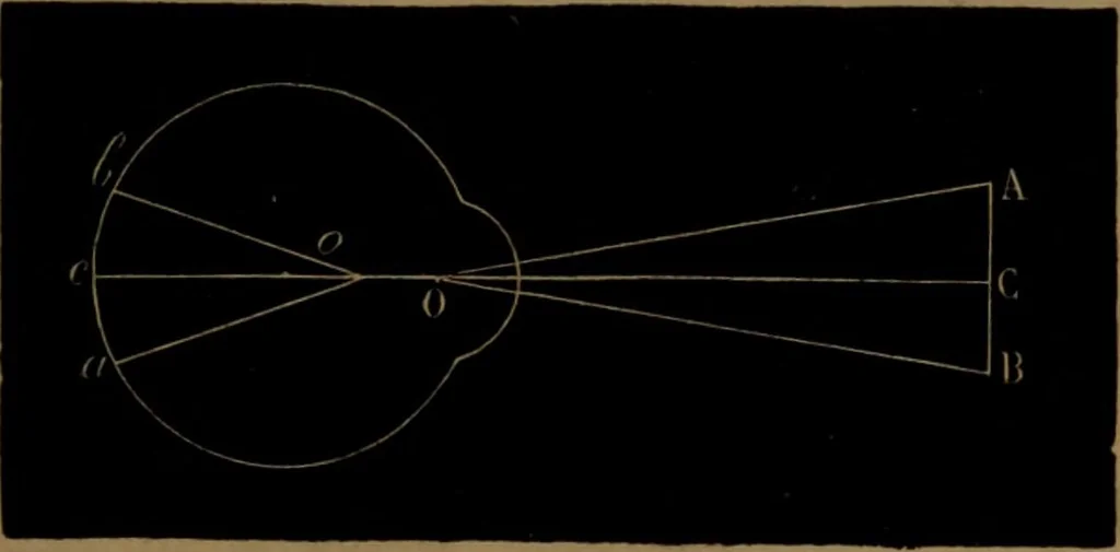 An illustration from Traité d'optique : considérée dans ses rapports avec l'examen de l'oeil, 1879, leaf 68