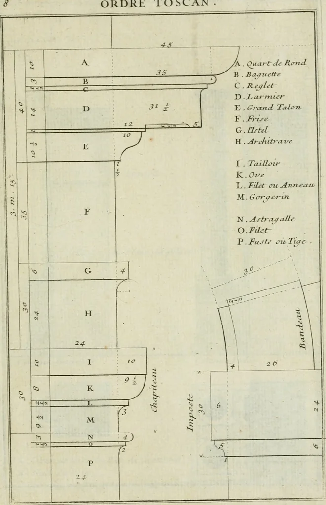 An illustration from Traité d'architecture : avec des remarques et des observations tres-utiles pour les jeunes gens, qui veulent s'appliquer à ce bel art, 1714, leaf 22