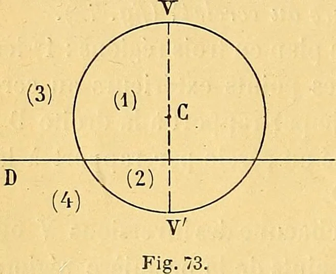 An illustration from Traite de geometrie, 1903, leaf 95