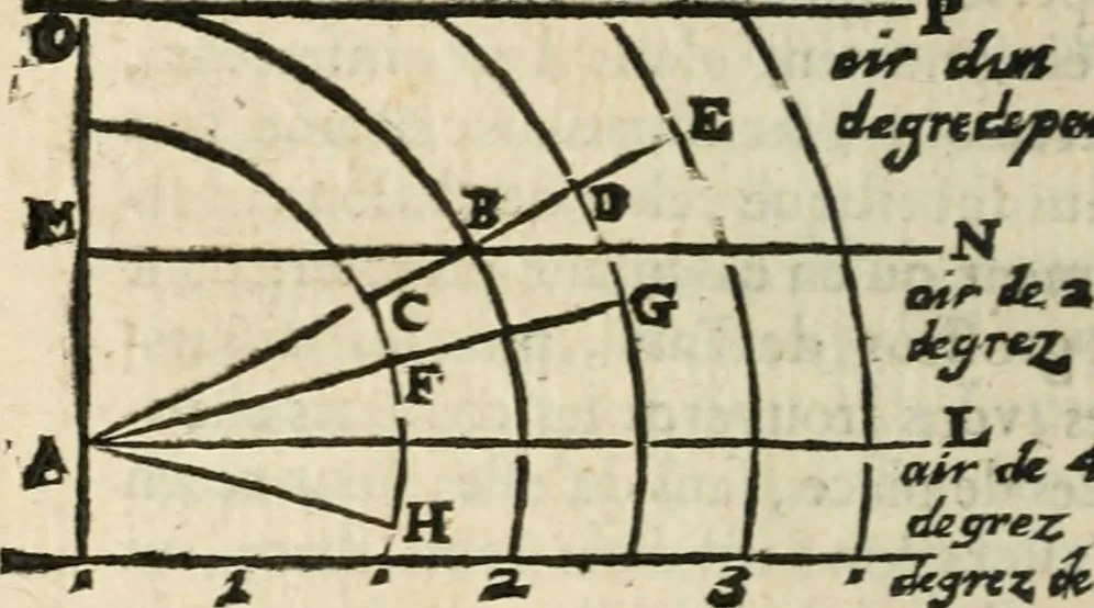 An illustration from Traité de la peinture, 1716, leaf 185