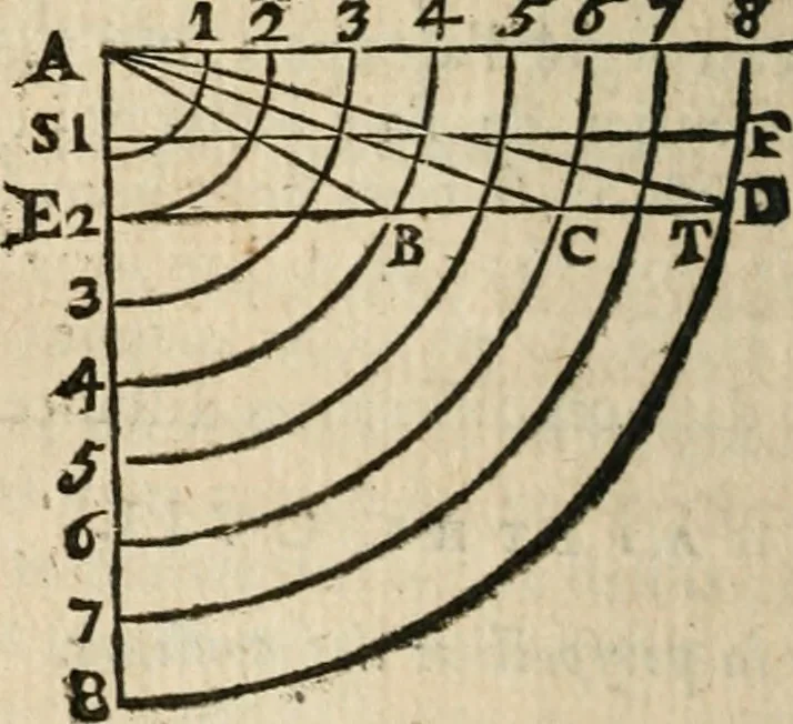An illustration from Traité de la peinture, 1716, leaf 187