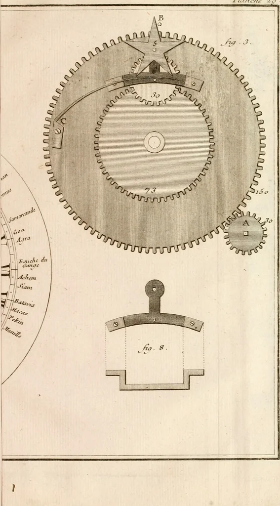 An illustration from Traité de l'horlogerie, méchanique et pratique : approuvé par l'Academie royale des sciences, 1741, leaf 288
