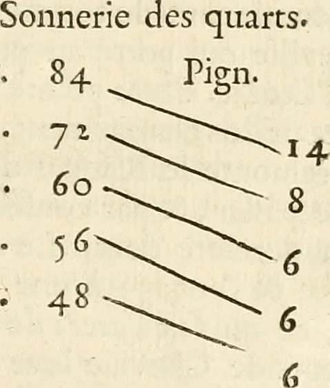 An illustration from Traité de l'horlogerie, méchanique et pratique : approuvé par l'Academie royale des sciences, 1741, leaf 30