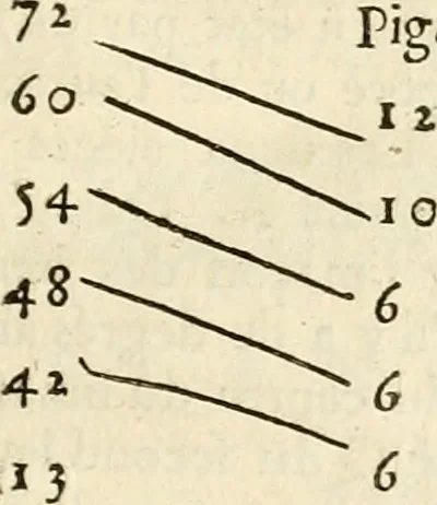 An illustration from Traité de l'horlogerie, méchanique et pratique : approuvé par l'Academie royale des sciences, 1741, leaf 60