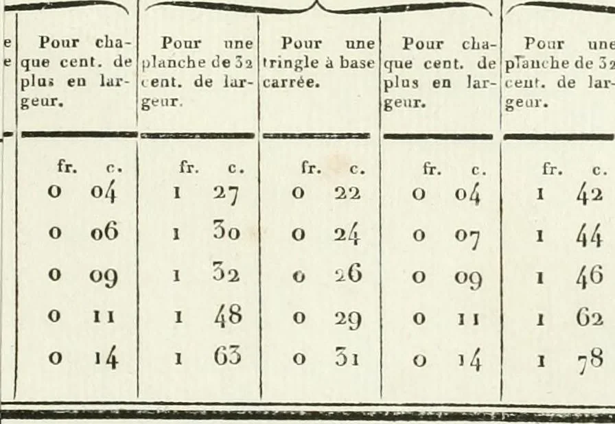 An illustration from Traité théorique et pratique de l'art de bâtir, 1812, leaf 206